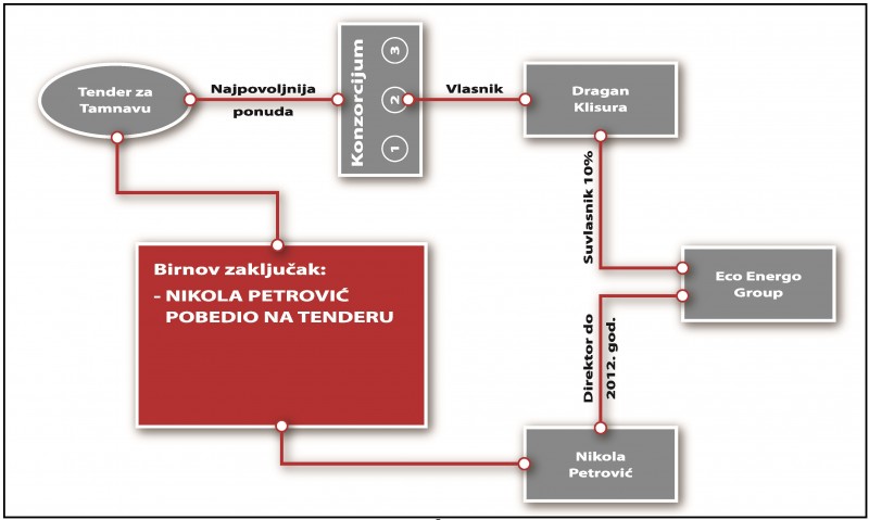 Shema BIRN-ove manipulacije u slučaju Tamnava